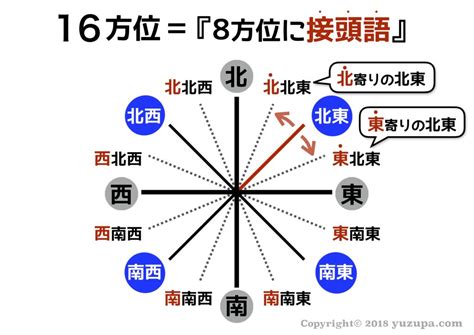 東西南北中